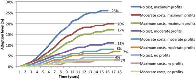 Assessing the Constraints to the Adoption of Containerized Agriculture in Northern Canada